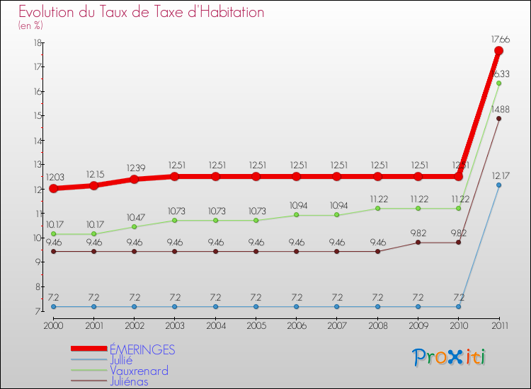 Evolution du taux de la taxe d'habitation pour ÉMERINGES et les communes proches Comparaison des taux de la taxe d'habitation pour ÉMERINGES et les communes voisines