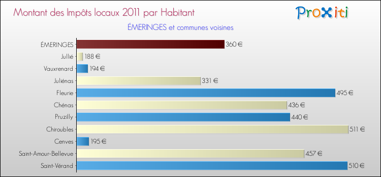 Montant des impôts locaux par Habitant pour ÉMERINGES et les communes proches Comparaison des impôts locaux par habitant pour ÉMERINGES et les communes voisines