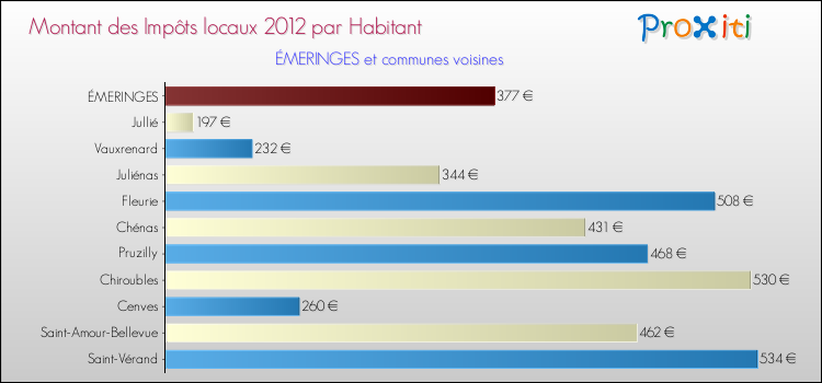 Montant des impôts locaux par Habitant pour ÉMERINGES et les communes proches Comparaison des impôts locaux par habitant pour ÉMERINGES et les communes voisines