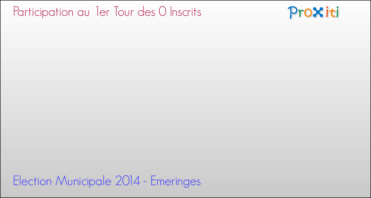 Participation au 1er Tour des Elections Municipales 2014 de la commune de Emeringes Elections Municipales 2014 - Participation au 1er Tour pour la commune de Emeringes