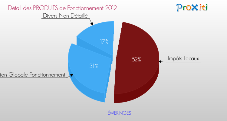 Décomposition du Budget de Fonctionnement 2012 de la commune de ÉMERINGES Budget de Fonctionnement 2012 pour la commune de ÉMERINGES