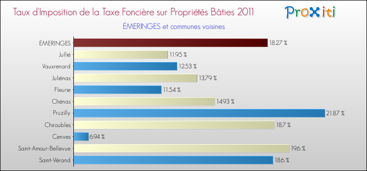 Taux d'imposition de la taxe foncière sur le bati 2011 pour ÉMERINGES et les communes proches Comparaison des taux d'imposition de la taxe foncière sur le bati 2011 pour ÉMERINGES et les communes voisines