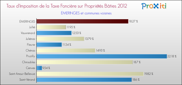 Taux d'imposition de la taxe foncière sur le bati 2012 pour ÉMERINGES et les communes proches Comparaison des taux d'imposition de la taxe foncière sur le bati 2012 pour ÉMERINGES et les communes voisines