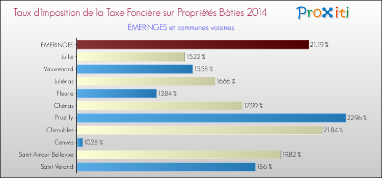 Taux d'imposition de la taxe foncière sur le bati 2014 pour ÉMERINGES et les communes proches Comparaison des taux d'imposition de la taxe foncière sur le bati 2014 pour ÉMERINGES et les communes voisines