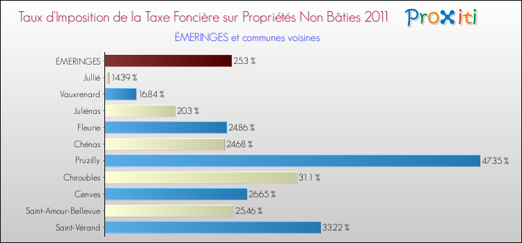 Taux d'imposition de la taxe foncière sur les immeubles et terrains non batis 2011 pour ÉMERINGES et les communes proches Comparaison des taux d'imposition de la taxe foncière sur les immeubles et terrains non batis 2011 pour ÉMERINGES et les communes voisines
