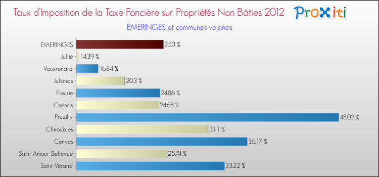 Taux d'imposition de la taxe foncière sur les immeubles et terrains non batis 2012 pour ÉMERINGES et les communes proches Comparaison des taux d'imposition de la taxe foncière sur les immeubles et terrains non batis 2012 pour ÉMERINGES et les communes voisines