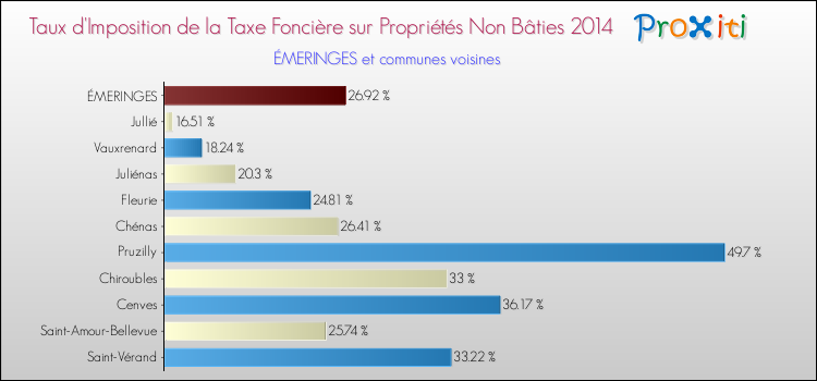 Taux d'imposition de la taxe foncière sur les immeubles et terrains non batis 2014 pour ÉMERINGES et les communes proches Comparaison des taux d'imposition de la taxe foncière sur les immeubles et terrains non batis 2014 pour ÉMERINGES et les communes voisines