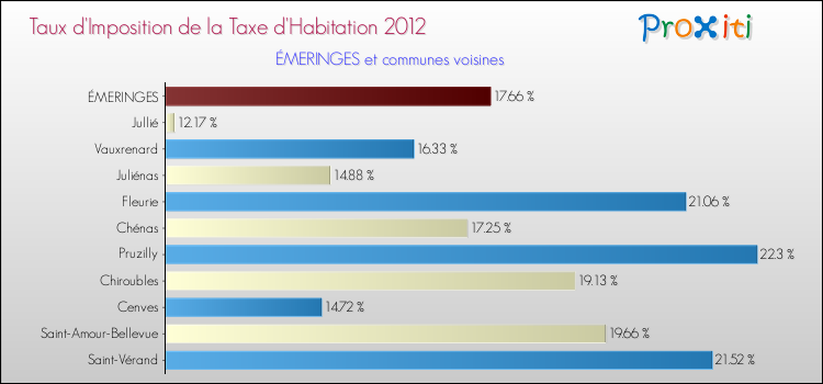 Taux d'imposition de la taxe d'habitation 2012 pour ÉMERINGES et les communes proches Comparaison des taux d'imposition de la taxe d'habitation 2012 pour ÉMERINGES et les communes voisines