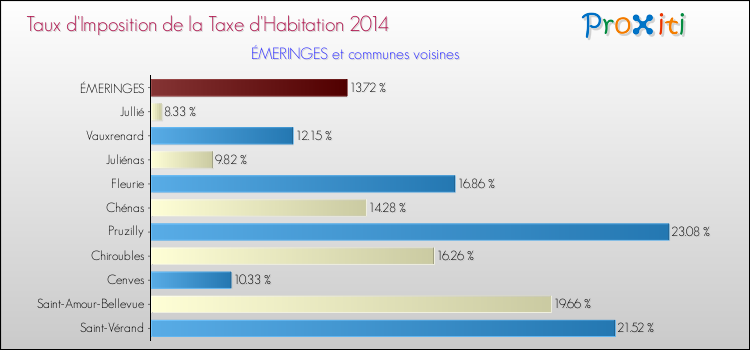 Taux d'imposition de la taxe d'habitation 2014 pour ÉMERINGES et les communes proches Comparaison des taux d'imposition de la taxe d'habitation 2014 pour ÉMERINGES et les communes voisines