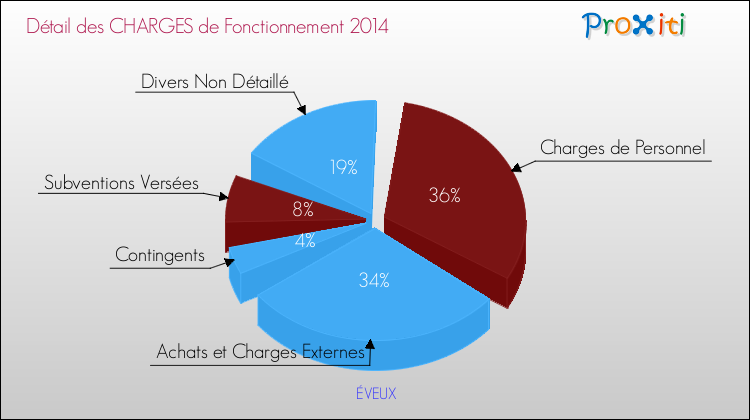 Décomposition des Charges de Fonctionnement 2014 de la commune de ÉVEUX Charges de Fonctionnement 2014 pour la commune de ÉVEUX