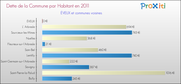 Dette par habitant de la commune en 2011 pour ÉVEUX et les communes proches Comparaison de la dette par habitant de la commune en 2011 pour ÉVEUX et les communes voisines