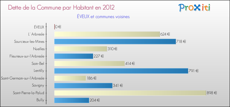 Dette par habitant de la commune en 2012 pour ÉVEUX et les communes proches Comparaison de la dette par habitant de la commune en 2012 pour ÉVEUX et les communes voisines