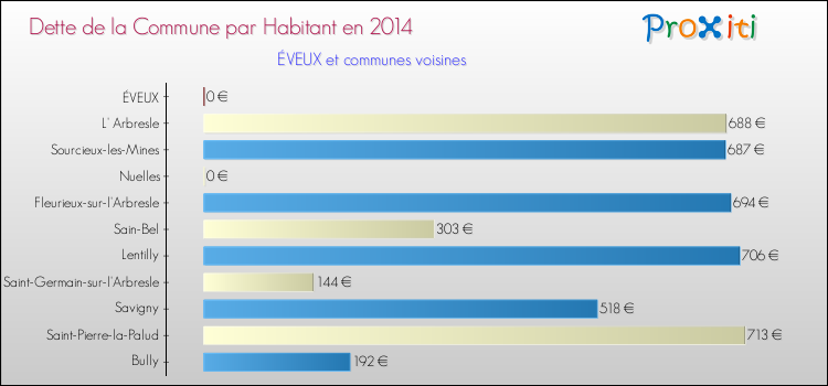 Dette par habitant de la commune en 2014 pour ÉVEUX et les communes proches Comparaison de la dette par habitant de la commune en 2014 pour ÉVEUX et les communes voisines