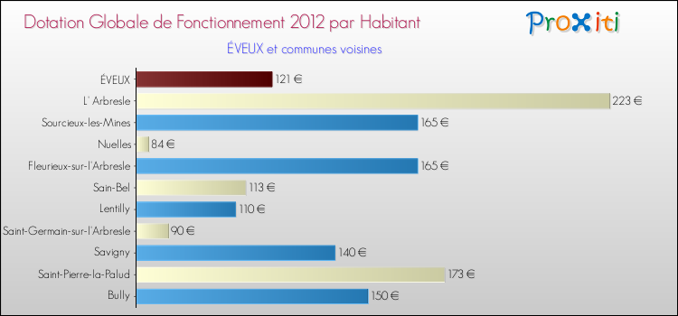 Montant des dotations globales de fonctionnement DGF par Habitant pour ÉVEUX et les communes proches Comparaison des des dotations globales de fonctionnement DGF par habitant pour ÉVEUX et les communes voisines