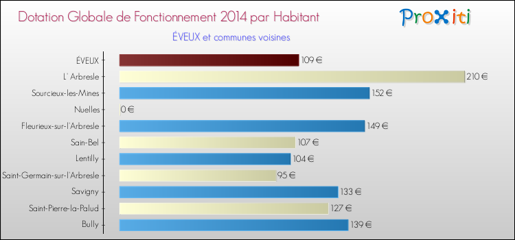 Montant des dotations globales de fonctionnement DGF par Habitant pour ÉVEUX et les communes proches en 2014. Comparaison des des dotations globales de fonctionnement DGF par habitant pour ÉVEUX et les communes voisines en 2014.