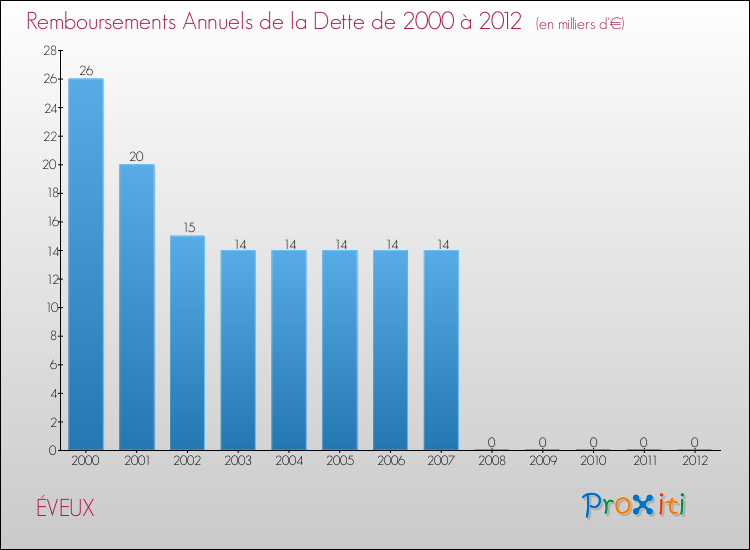 Evolution de l'annuité de la dette pour la commune de ÉVEUX de 2000 à 2012 Annuités de la dette pour ÉVEUX de 2000 à 2012