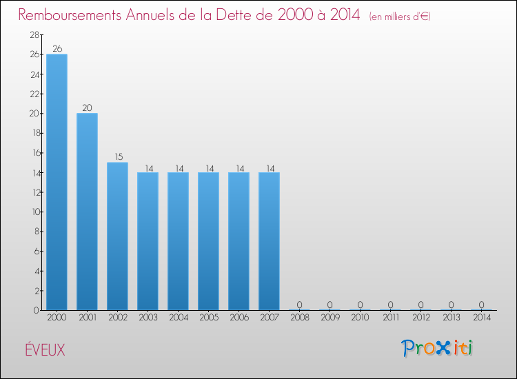 Evolution de l'annuité de la dette pour la commune de ÉVEUX de 2000 à 2014 Annuités de la dette pour ÉVEUX de 2000 à 2014