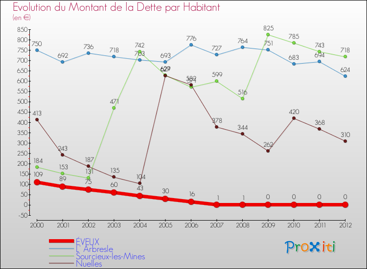Evolution de la dette par habitant pour la commune de ÉVEUX et les communes proches de 2000 à 2012 Comparaison de la dette par habitant pour ÉVEUX et les communes voisines de 2000 à 2012