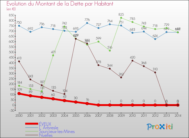 Evolution de la dette par habitant pour la commune de ÉVEUX et les communes proches de 2000 à 2014 Comparaison de la dette par habitant pour ÉVEUX et les communes voisines de 2000 à 2014