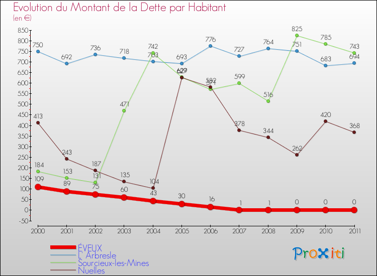 Evolution de la dette par habitant pour la commune de ÉVEUX et les communes proches Comparaison de la dette par habitant pour ÉVEUX et les communes voisines