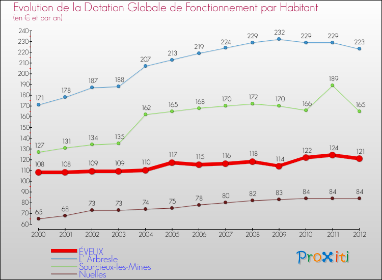 Evolution et montant de la dotation globale de fonctionnement par Habitant pour ÉVEUX et les communes proches Comparaison des dotations globales de fonctionnement par habitant pour ÉVEUX et les communes voisines