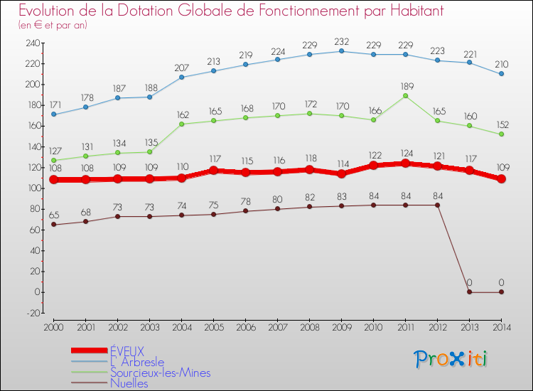 Evolution et montant de la dotation globale de fonctionnement par Habitant pour ÉVEUX et les communes proches de 2000 à 2014. Comparaison des dotations globales de fonctionnement par habitant pour ÉVEUX et les communes voisines de 2000 à 2014.