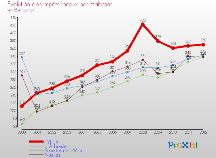 Evolution et montant des impôts locaux par Habitant pour ÉVEUX et les communes proches Comparaison des impôts locaux par habitant pour ÉVEUX et les communes voisines