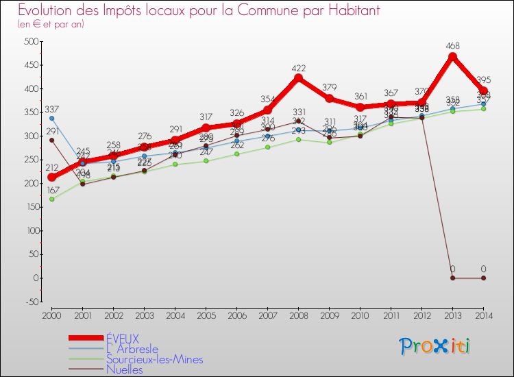Evolution et montant des impôts locaux par Habitant pour ÉVEUX et les communes proches de 2000 à 2014 Comparaison des impôts locaux par habitant pour ÉVEUX et les communes voisines de 2000 à 2014