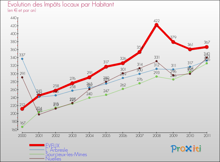 Evolution et montant des impôts locaux par Habitant pour ÉVEUX et les communes proches Comparaison des impôts locaux par habitant pour ÉVEUX et les communes voisines