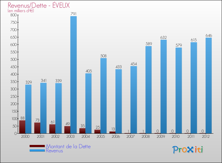 Evolution comparée de la dette et des revenus pour la commune de ÉVEUX de 2000 à 2012 Comparaison de la dette et des revenus pour ÉVEUX de 2000 à 2012