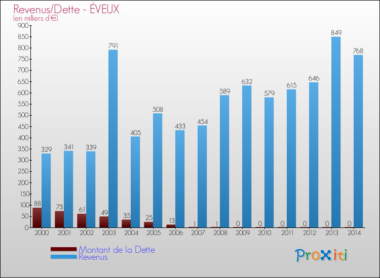 Evolution comparée de la dette et des revenus pour la commune de ÉVEUX de 2000 à 2014 Comparaison de la dette et des revenus pour ÉVEUX de 2000 à 2014