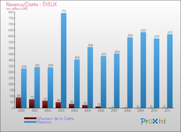 Evolution comparée de la dette et des revenus pour la commune de ÉVEUX de 2000 à 2011 Comparaison de la dette et des revenus pour ÉVEUX de 2000 à 2011