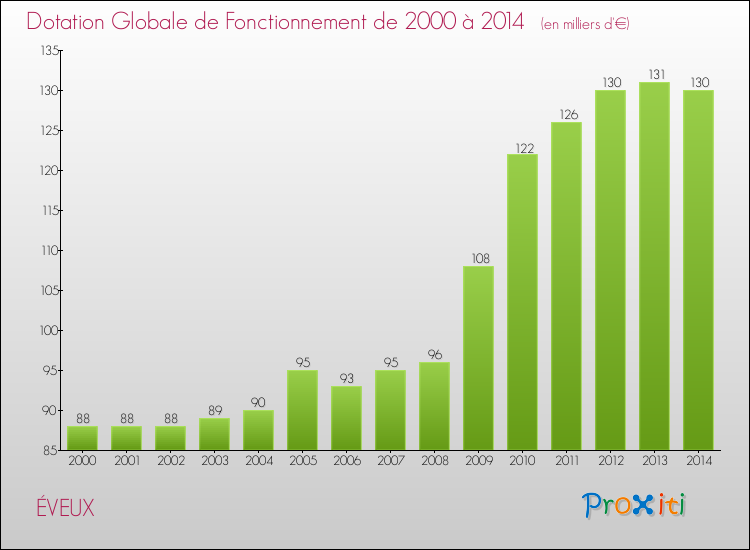 Evolution du montant de la Dotation Globale de Fonctionnement pour la commune de ÉVEUX de 2000 à 2014 Evolution du montant de la Dotation Globale de Fonctionnement pour ÉVEUX de 2000 à 2014