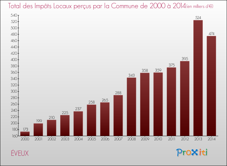Evolution des Impôts Locaux pour la commune de ÉVEUX de 2000 à 2014 Evolution des Impôts Locaux pour ÉVEUX de 2000 à 2014