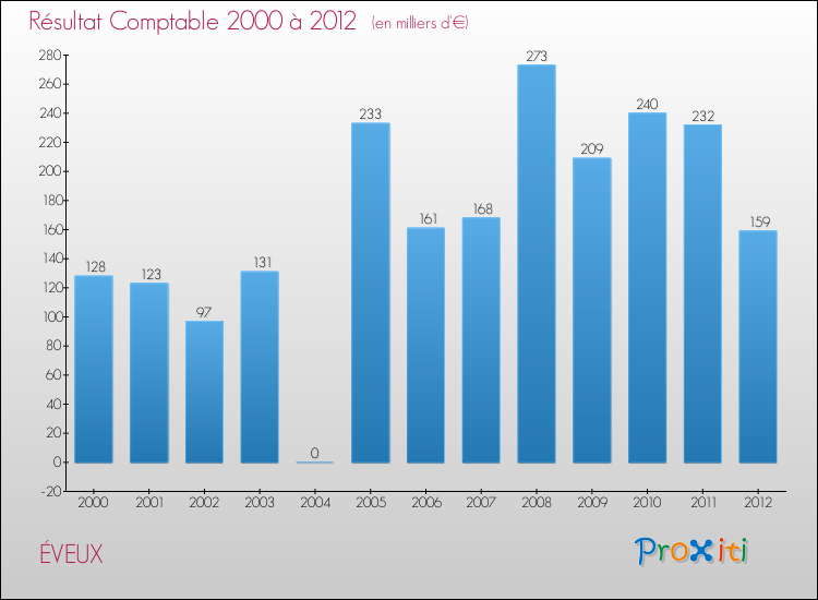 Evolution du résultat comptable pour la commune de ÉVEUX de 2000 à 2012 Evolution du résultat comptable pour ÉVEUX de 2000 à 2012