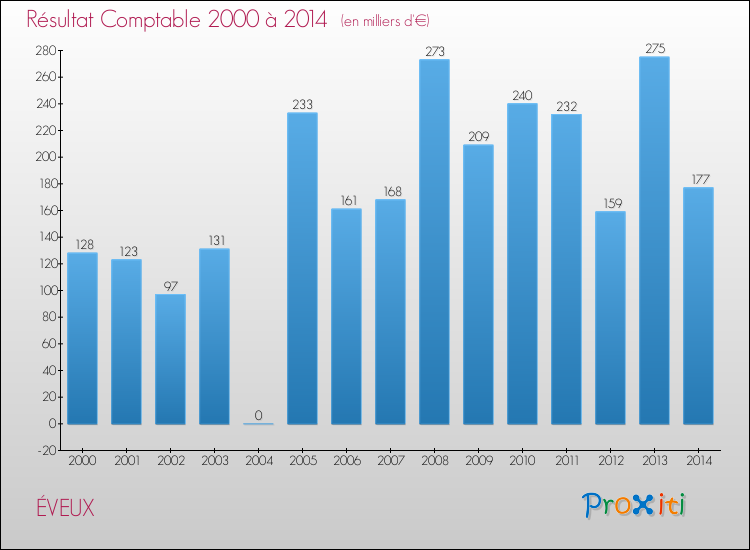 Evolution du résultat comptable pour la commune de ÉVEUX de 2000 à 2014 Evolution du résultat comptable pour ÉVEUX de 2000 à 2014