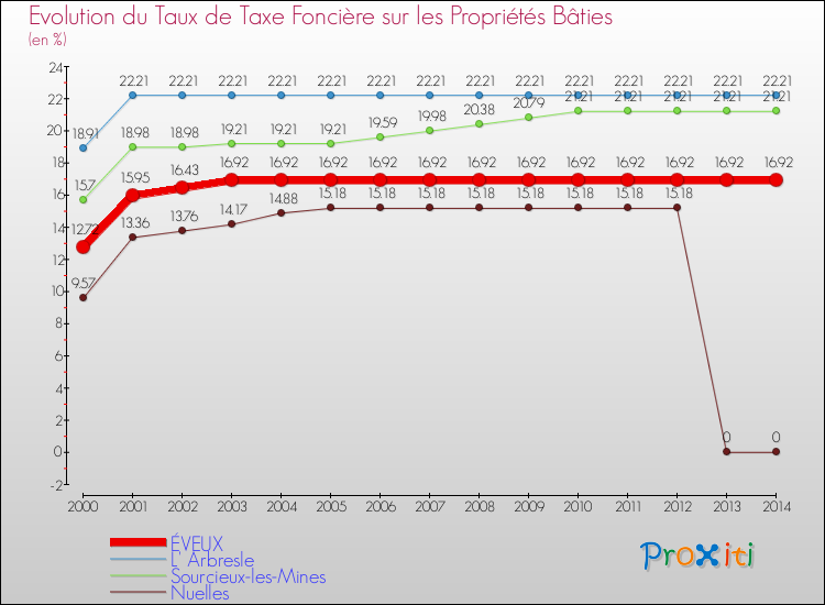 Evolution du taux de la taxe foncière sur le bati pour ÉVEUX et les communes proches de 2000 à 2014 Comparaison des taux de taxe foncière sur le bati pour ÉVEUX et les communes voisines de 2000 à 2014