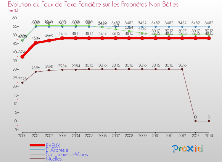 Evolution du taux de la taxe foncière sur les immeubles et terrains non batis pour ÉVEUX et les communes proches de 2000 à 2014 Comparaison des taux de la taxe foncière sur les immeubles et terrains non batis pour ÉVEUX et les communes voisines de 2000 à 2014