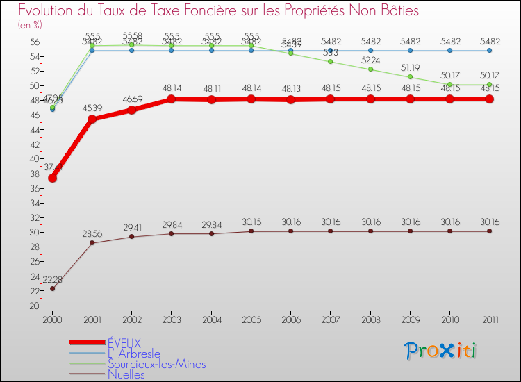 Evolution du taux de la taxe foncière sur les immeubles et terrains non batis pour ÉVEUX et les communes proches Comparaison des taux de la taxe foncière sur les immeubles et terrains non batis pour ÉVEUX et les communes voisines