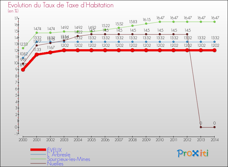 Evolution du taux de la taxe d'habitation pour ÉVEUX et les communes proches de 2000 à 2014 Comparaison des taux de la taxe d'habitation pour ÉVEUX et les communes voisines de 2000 à 2014