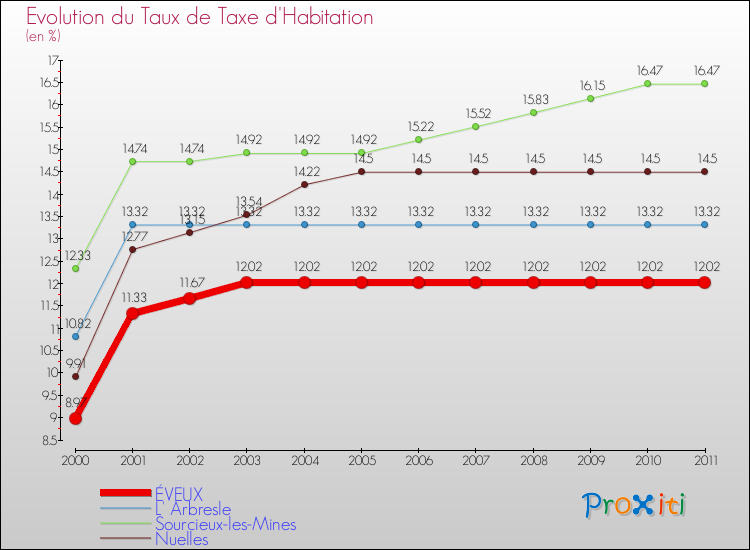 Evolution du taux de la taxe d'habitation pour ÉVEUX et les communes proches Comparaison des taux de la taxe d'habitation pour ÉVEUX et les communes voisines