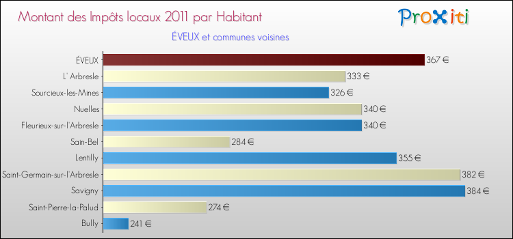 Montant des impôts locaux par Habitant pour ÉVEUX et les communes proches Comparaison des impôts locaux par habitant pour ÉVEUX et les communes voisines