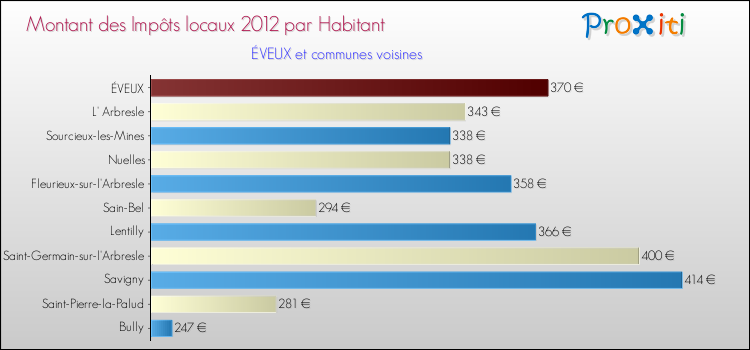 Montant des impôts locaux par Habitant pour ÉVEUX et les communes proches Comparaison des impôts locaux par habitant pour ÉVEUX et les communes voisines