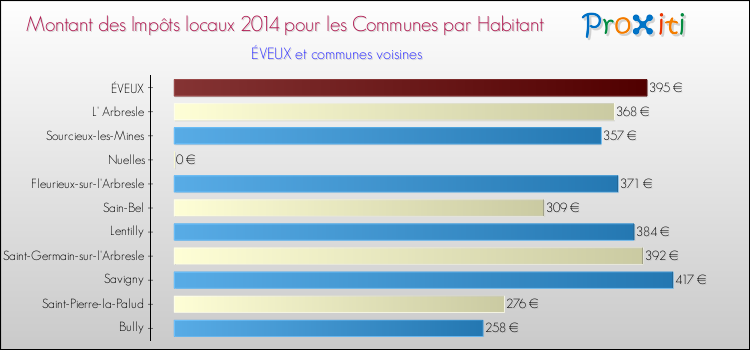 Montant des impôts locaux par Habitant pour ÉVEUX et les communes proches en 2014 Comparaison des impôts locaux par habitant pour ÉVEUX et les communes voisines en 2014