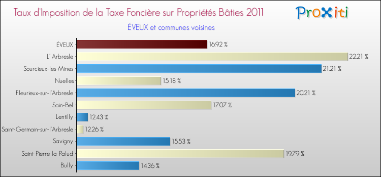 Taux d'imposition de la taxe foncière sur le bati 2011 pour ÉVEUX et les communes proches Comparaison des taux d'imposition de la taxe foncière sur le bati 2011 pour ÉVEUX et les communes voisines