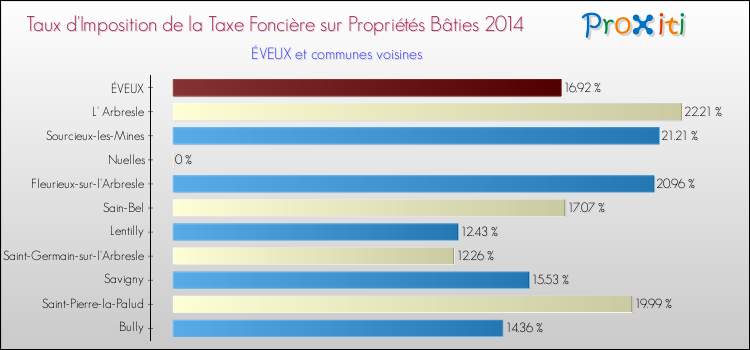 Taux d'imposition de la taxe foncière sur le bati 2014 pour ÉVEUX et les communes proches Comparaison des taux d'imposition de la taxe foncière sur le bati 2014 pour ÉVEUX et les communes voisines