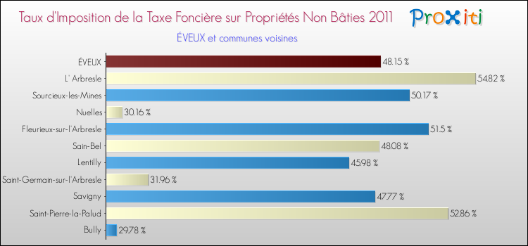 Taux d'imposition de la taxe foncière sur les immeubles et terrains non batis 2011 pour ÉVEUX et les communes proches Comparaison des taux d'imposition de la taxe foncière sur les immeubles et terrains non batis 2011 pour ÉVEUX et les communes voisines