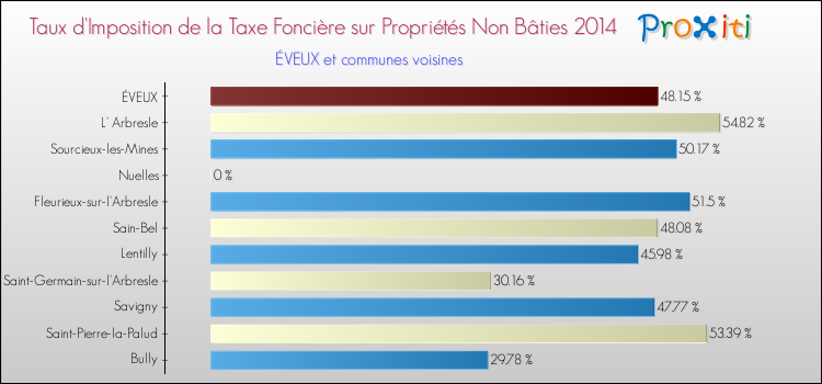 Taux d'imposition de la taxe foncière sur les immeubles et terrains non batis 2014 pour ÉVEUX et les communes proches Comparaison des taux d'imposition de la taxe foncière sur les immeubles et terrains non batis 2014 pour ÉVEUX et les communes voisines