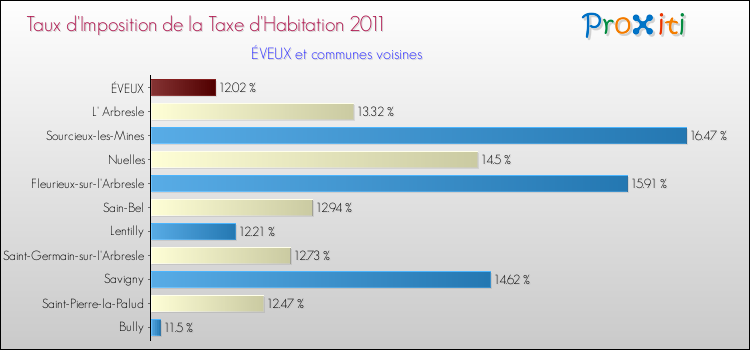 Taux d'imposition de la taxe d'habitation 2011 pour ÉVEUX et les communes proches Comparaison des taux d'imposition de la taxe d'habitation 2011 pour ÉVEUX et les communes voisines