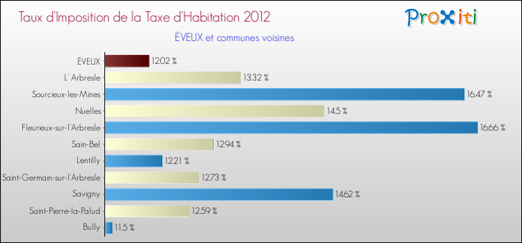 Taux d'imposition de la taxe d'habitation 2012 pour ÉVEUX et les communes proches Comparaison des taux d'imposition de la taxe d'habitation 2012 pour ÉVEUX et les communes voisines